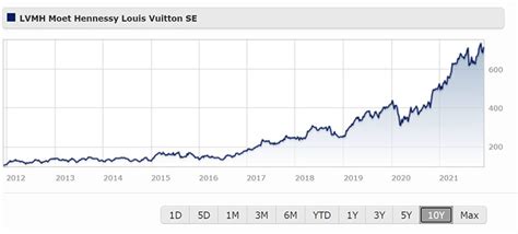 lvmh stock price|lvmh stock live.